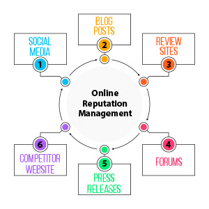 Online Reputation Management